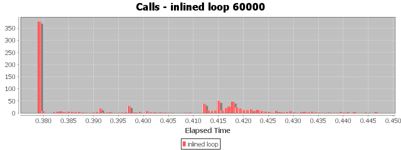 Calls - inlined loop 60000